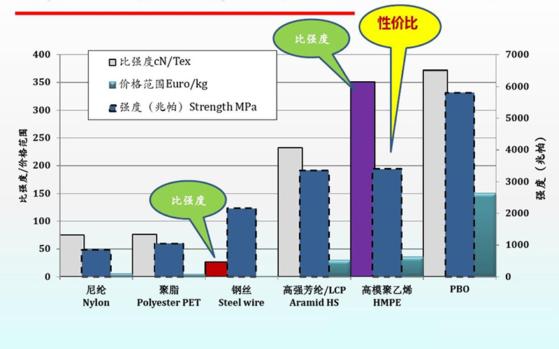 HMPE纖維繩纜